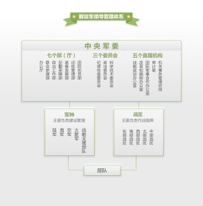 解放軍管理體系