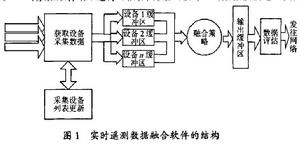 實時遙測數據融合軟體的結構