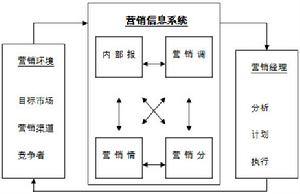 行銷信息安全