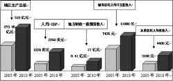 “十一五”規劃總量指標圖