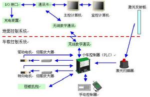 AGV系統的硬體結構