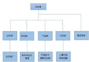 聚奢優品組織架構