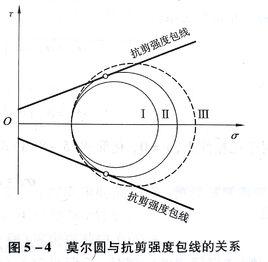 摩爾－庫侖理論