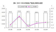 2012-2016年糧食產量及增長比速度