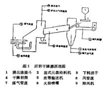 迴轉乾燥爐原理圖