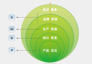 經營模式示意圖