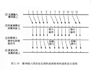 脈衝插入同步法實現碼速調整和碼速恢復示意圖