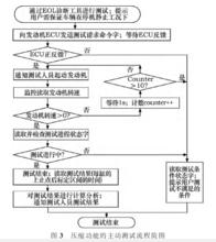 圖3壓縮功能的主動測試流程簡圖