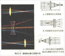 凸透鏡與凹透鏡的區別