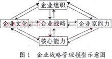 戰略管理模型