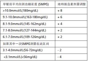 劑量調整方案