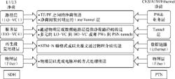 PTN的運行維護