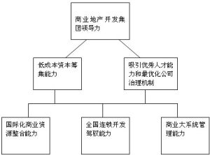 領導決策