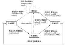 圖1  TCP Reno狀態轉換圖