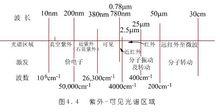 紫外-可見光譜區域