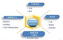 知識自動化的轉化要素