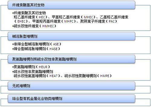 非離子聚氨酯締合型增稠劑