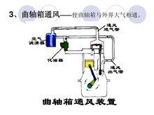 曲軸箱強制通風系統