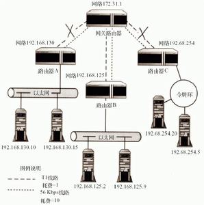 路由技術