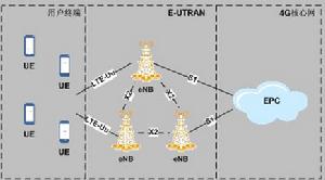 圖1 E-UTRAN的結構圖