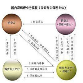 國際保理業務