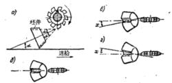 圖2 銑床上銑削傘齒輪的過程的圖解