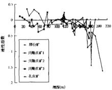 莊礦粘仁埋深與液性指數的關係