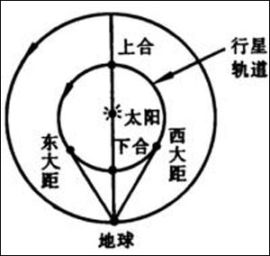 水星東大距