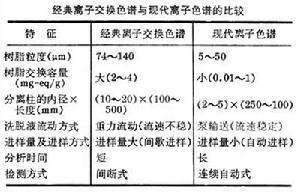 離子色譜法