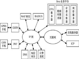 圖10  Java業務平台系統的架構