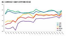 第23期全球金融中心指數圖表