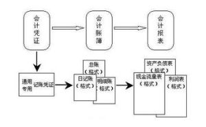 會計定性方法