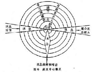 傳播模式