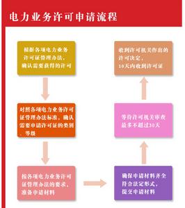 東北電力監管局