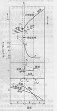 不同狀態時材料性能隨溫度的變化