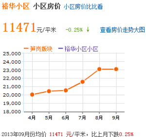 房價趨勢