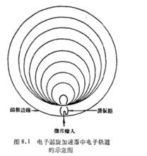 電子回旋加速器