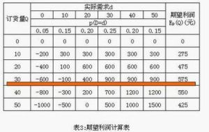 單周期庫存模型 