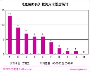 票房分析