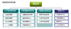 商起網組織結構圖