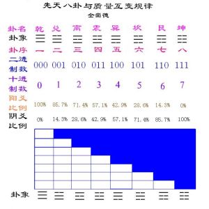 先天八卦圖與質量互變規律