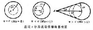 氣體動力學