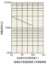 壽命圖_電動機外殼溫度