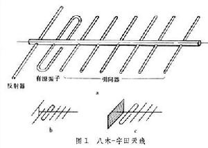 八木-宇田天線