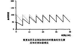 首劑加倍