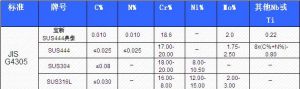 2、寶新SUS444產品化學成分