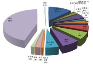 三大產業