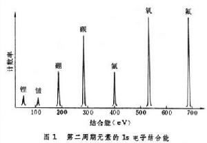 X 射線光電子能譜