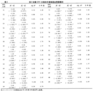 中美雙邊貿易中本地市場效應估計