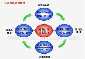 精益質量管理模型